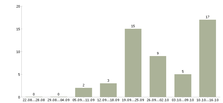 Работа требуются консультанты Набережные челны - Число вакансий Набережные челны по специальности требуются консультанты за 2 месяца