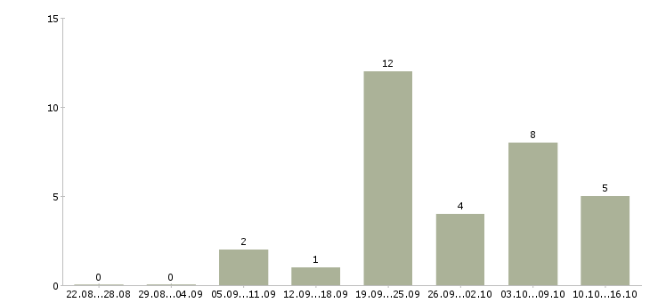 Работа бригада монтажников Нижний новгород - Число вакансий Нижний новгород по специальности бригада монтажников за 2 месяца