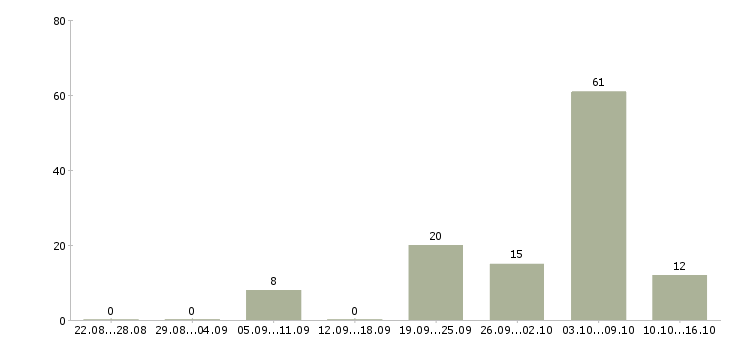 Работа слесарь 5 разряда Нижний новгород - Число вакансий Нижний новгород по специальности слесарь 5 разряда за 2 месяца