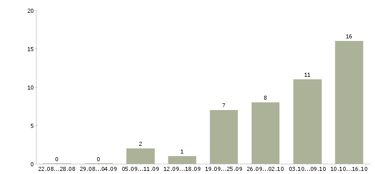 Работа специалист по приемке Нижний новгород - Число вакансий Нижний новгород по специальности специалист по приемке за 2 месяца