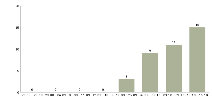Работа специалист по работе с кадрами Нижний новгород - Число вакансий Нижний новгород по специальности специалист по работе с кадрами за 2 месяца