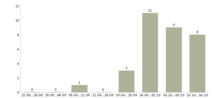 Работа аналитик данных Ростов-на-дону - Число вакансий Ростов-на-дону по специальности аналитик данных за 2 месяца