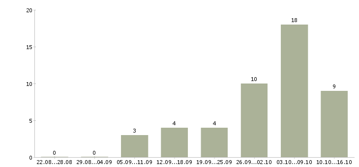 Работа подработка в декрете Ростов-на-дону - Число вакансий Ростов-на-дону по специальности подработка в декрете за 2 месяца