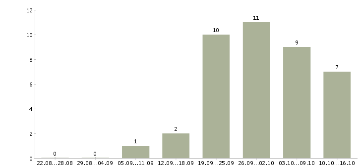 Работа рабочие в поля Ростов-на-дону - Число вакансий Ростов-на-дону по специальности рабочие в поля за 2 месяца