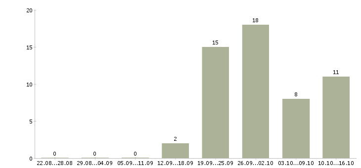 Работа директор по общим вопросам Санкт-петербург - Число вакансий Санкт-петербург по специальности директор по общим вопросам за 2 месяца