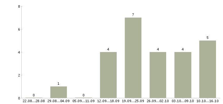 Работа хостес ресторана Санкт-петербург - Число вакансий Санкт-петербург по специальности хостес ресторана за 2 месяца