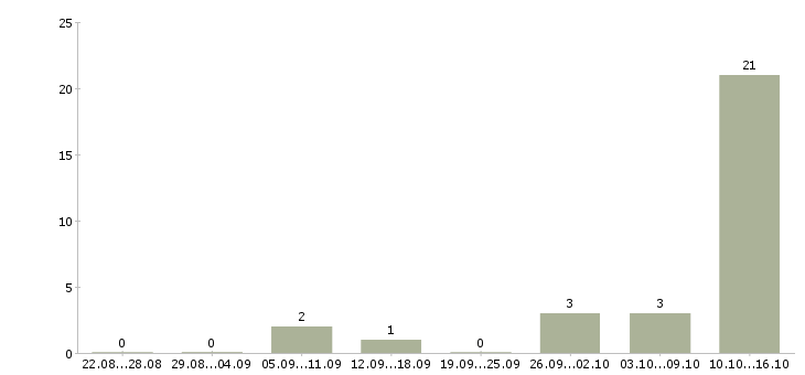 Работа монтажник бригада Татарстан - Число вакансий Татарстан по специальности монтажник бригада за 2 месяца