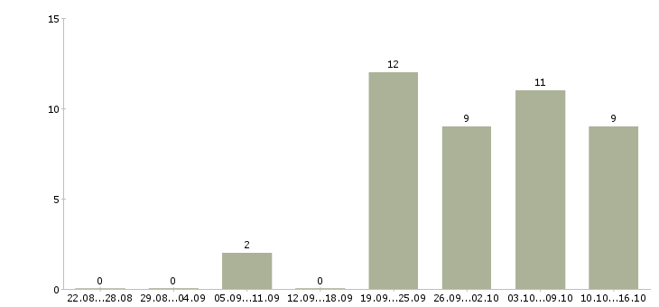 Работа слесарь мср Татарстан - Число вакансий Татарстан по специальности слесарь мср за 2 месяца