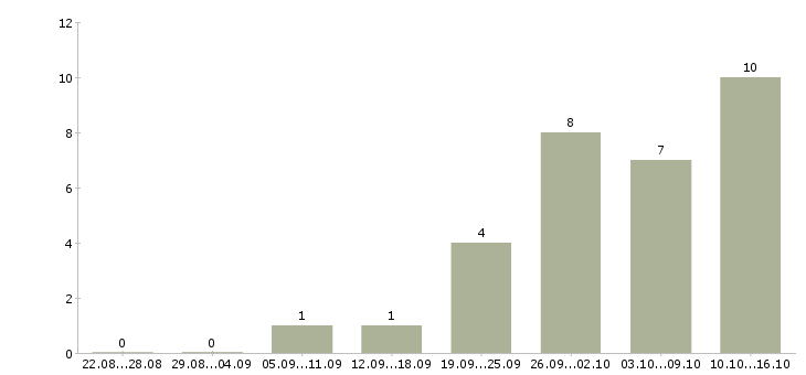 Работа сотрудник на производство Улан-удэ - Число вакансий Улан-удэ по специальности сотрудник на производство за 2 месяца