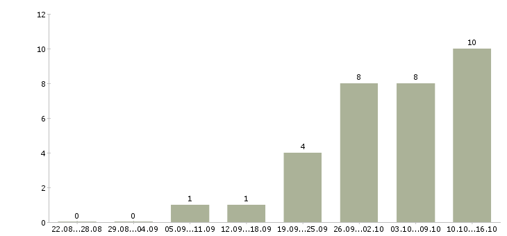 Работа сотрудник производства Улан-удэ - Число вакансий Улан-удэ по специальности сотрудник производства за 2 месяца