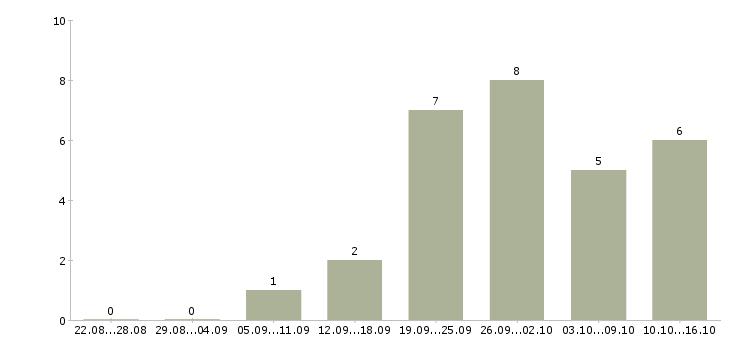 Работа специалист по продукту Улан-удэ - Число вакансий Улан-удэ по специальности специалист по продукту за 2 месяца