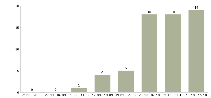 Работа интернет доход Чечня - Число вакансий Чечня по специальности интернет доход за 2 месяца