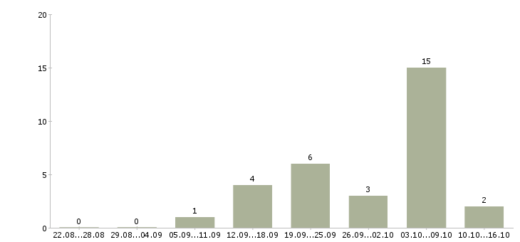 Работа менеджер по удаленной работе Якутия - Число вакансий Якутия по специальности менеджер по удаленной работе за 2 месяца