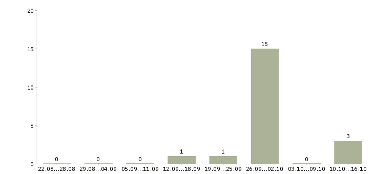 Работа подработка на дому в интернете Якутия - Число вакансий Якутия по специальности подработка на дому в интернете за 2 месяца