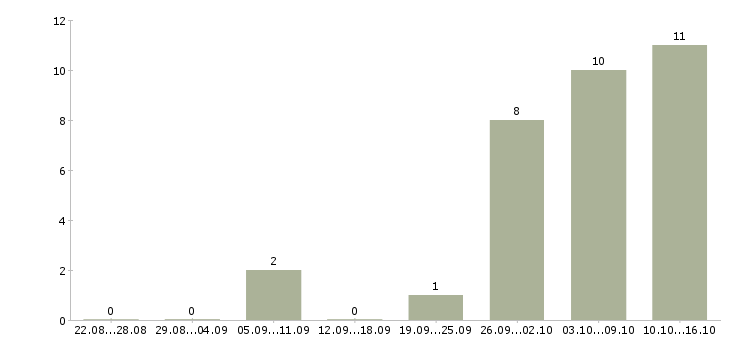 Работа специалист по эксплуатации Якутия - Число вакансий Якутия по специальности специалист по эксплуатации за 2 месяца