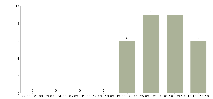 Работа кассир в день в Ангарске - Число вакансий в Ангарске по специальности кассир в день за 2 месяца