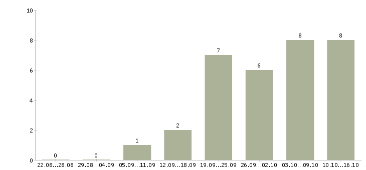 Работа водитель автомобиля категории с в Барнауле - Число вакансий в Барнауле по специальности водитель автомобиля категории с за 2 месяца