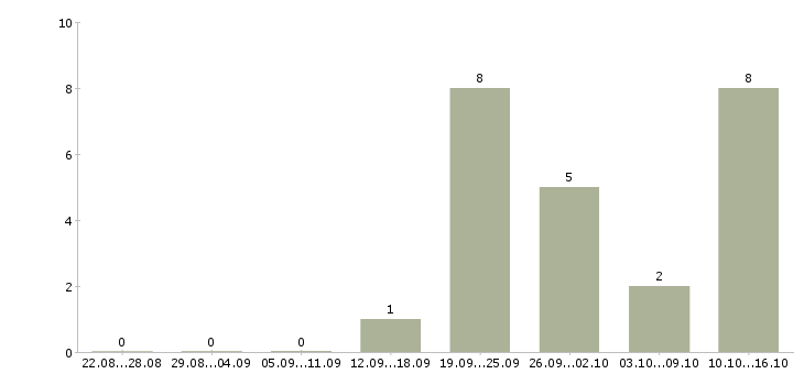 Работа специалист обслуживания и продаж в Барнауле - Число вакансий в Барнауле по специальности специалист обслуживания и продаж за 2 месяца