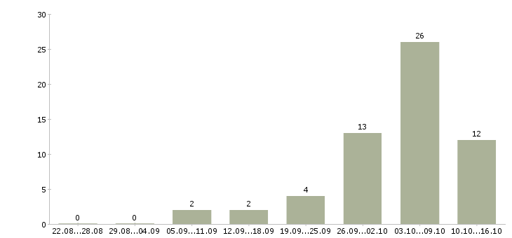 Работа подработка в декрете в Белгороде - Число вакансий в Белгороде по специальности подработка в декрете за 2 месяца