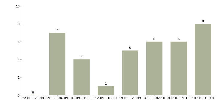 Работа специалист по сопровождению в Белгороде - Число вакансий в Белгороде по специальности специалист по сопровождению за 2 месяца