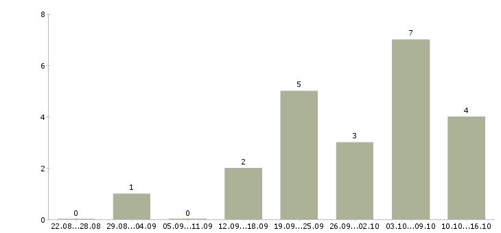 Работа консультант по телефону в Брянске - Число вакансий в Брянске по специальности консультант по телефону за 2 месяца