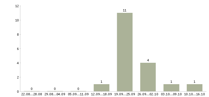 Работа начальник отдела развития в Владивостоке - Число вакансий в Владивостоке по специальности начальник отдела развития за 2 месяца