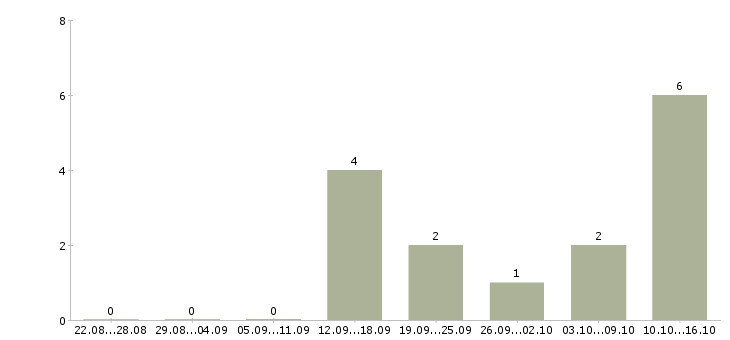 Работа в помощь руководителю в Владимире - Число вакансий в Владимире по специальности в помощь руководителю за 2 месяца