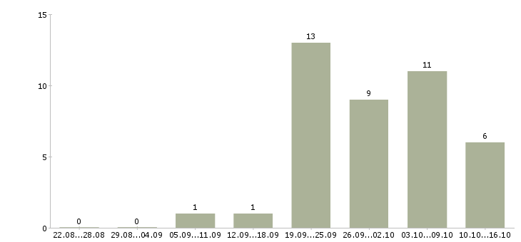 Работа специалист по контролю качества в Волгограде - Число вакансий в Волгограде по специальности специалист по контролю качества за 2 месяца