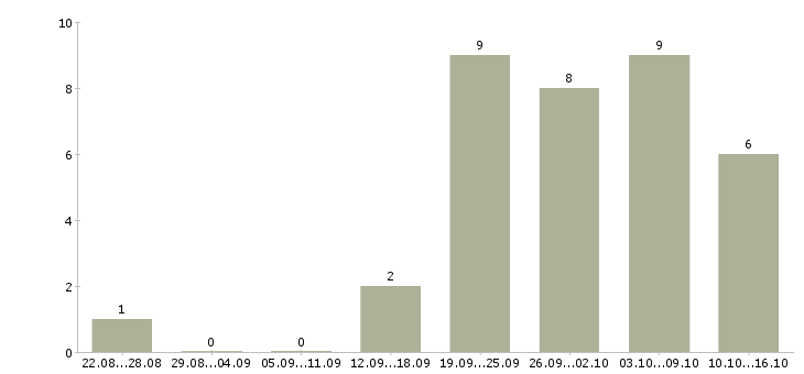 Работа менеджер по заказам в Вологде - Число вакансий в Вологде по специальности менеджер по заказам за 2 месяца