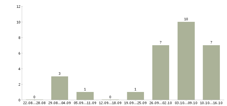 Работа администратор в интернет магазине в Воронеже - Число вакансий в Воронеже по специальности администратор в интернет магазине за 2 месяца