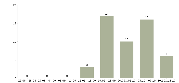 Работа мастер смены в Воронеже - Число вакансий в Воронеже по специальности мастер смены за 2 месяца