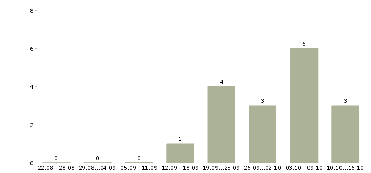 Работа сетевой администратор в Воронеже - Число вакансий в Воронеже по специальности сетевой администратор за 2 месяца