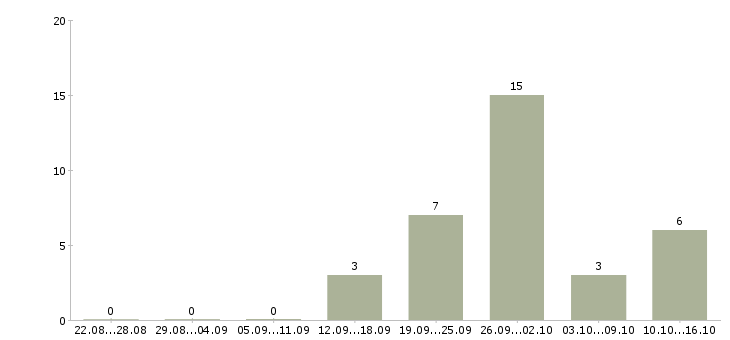Работа менеджер интернет работа в Дмитрове - Число вакансий в Дмитрове по специальности менеджер интернет работа за 2 месяца