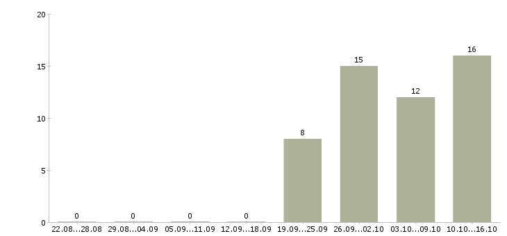 Работа без продаж в Домодедово - Число вакансий в Домодедово по специальности без продаж за 2 месяца