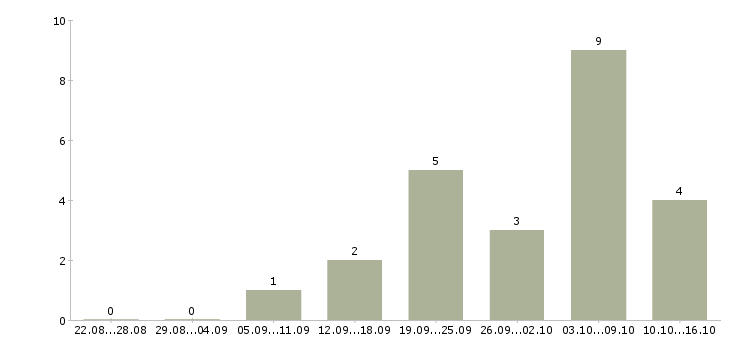 Работа водитель с автомобилем газель в Екатеринбурге - Число вакансий в Екатеринбурге по специальности водитель с автомобилем газель за 2 месяца