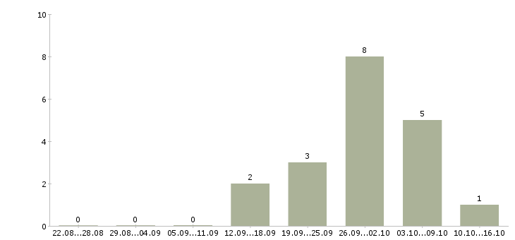 Работа ночной менеджер в Екатеринбурге - Число вакансий в Екатеринбурге по специальности ночной менеджер за 2 месяца