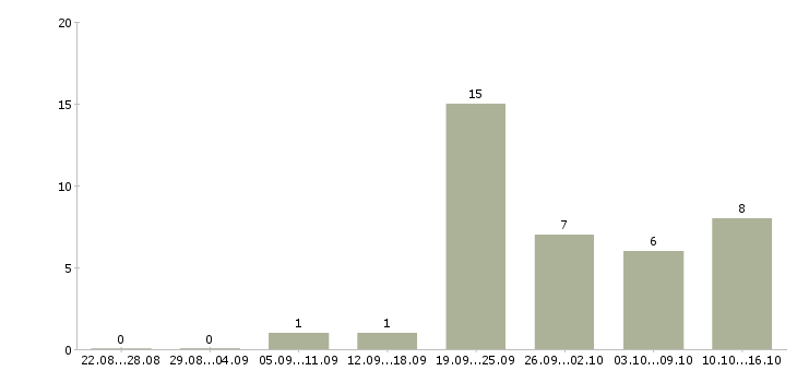Работа разработчик мобильных приложений в Екатеринбурге - Число вакансий в Екатеринбурге по специальности разработчик мобильных приложений за 2 месяца