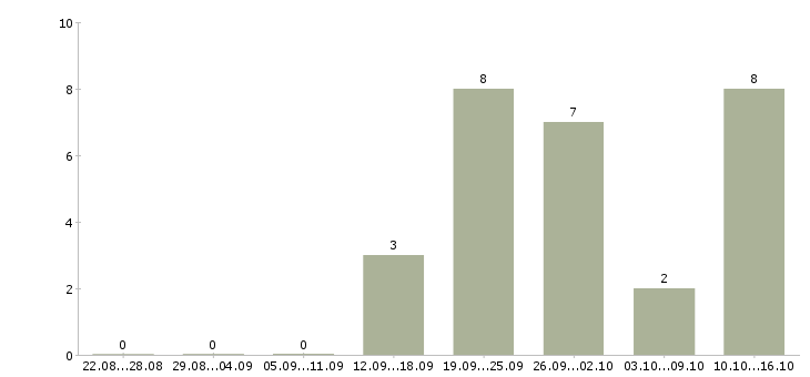 Работа менеджер ведущий в Иваново - Число вакансий в Иваново по специальности менеджер ведущий за 2 месяца