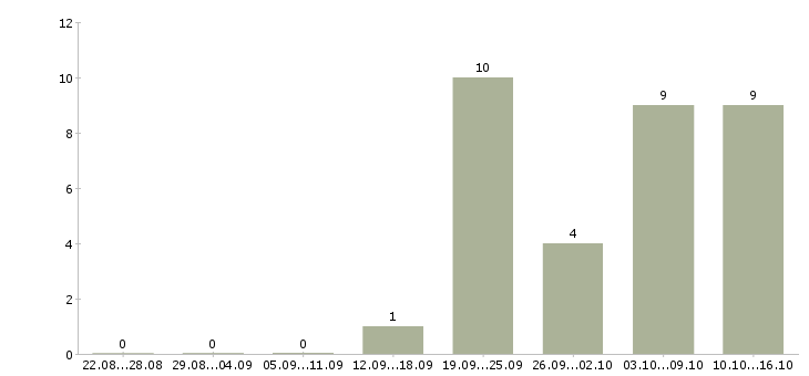 Работа менеджер по планированию в Иваново - Число вакансий в Иваново по специальности менеджер по планированию за 2 месяца