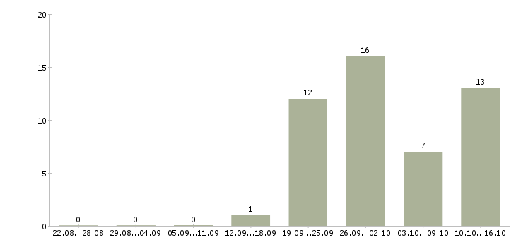Работа менеджер по продаже техники в Иваново - Число вакансий в Иваново по специальности менеджер по продаже техники за 2 месяца