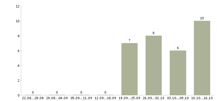Работа продавец вахта в Иваново - Число вакансий в Иваново по специальности продавец вахта за 2 месяца