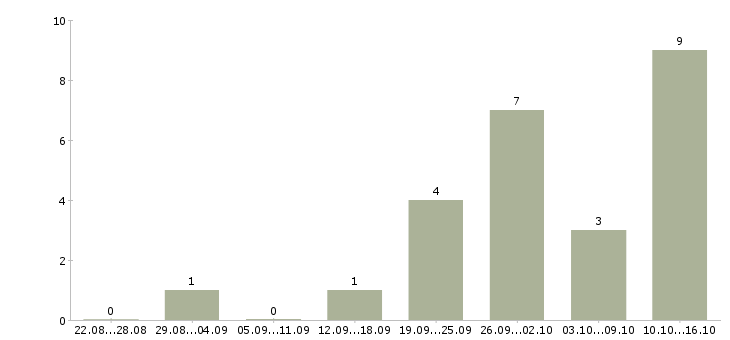 Работа специалист по планированию в Ижевске - Число вакансий в Ижевске по специальности специалист по планированию за 2 месяца