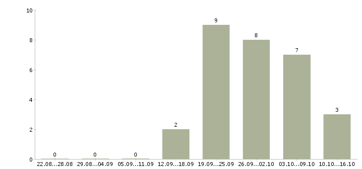 Работа товаровед магазина в Ижевске - Число вакансий в Ижевске по специальности товаровед магазина за 2 месяца