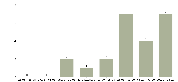 Работа оператор сервиса в Иркутске - Число вакансий в Иркутске по специальности оператор сервиса за 2 месяца