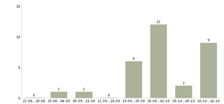 Работа менеджер по строительству в Казани - Число вакансий в Казани по специальности менеджер по строительству за 2 месяца