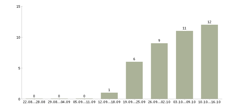 Работа оператор на компьютер в Казани - Число вакансий в Казани по специальности оператор на компьютер за 2 месяца