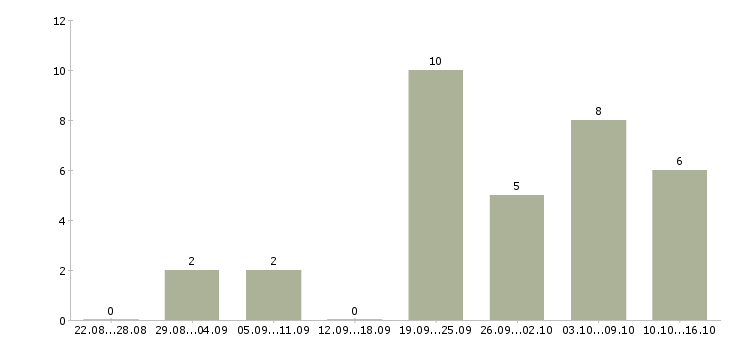Работа охранник на объект в Казани - Число вакансий в Казани по специальности охранник на объект за 2 месяца