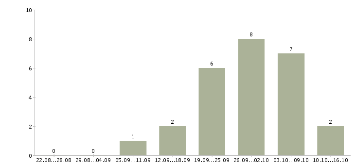 Работа продавец в салон в Калининграде - Число вакансий в Калининграде по специальности продавец в салон за 2 месяца