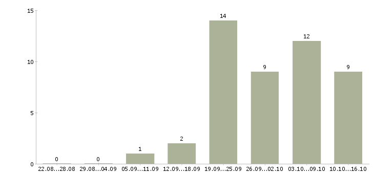 Работа продавец на выкладку товаров в Калуге - Число вакансий в Калуге по специальности продавец на выкладку товаров за 2 месяца