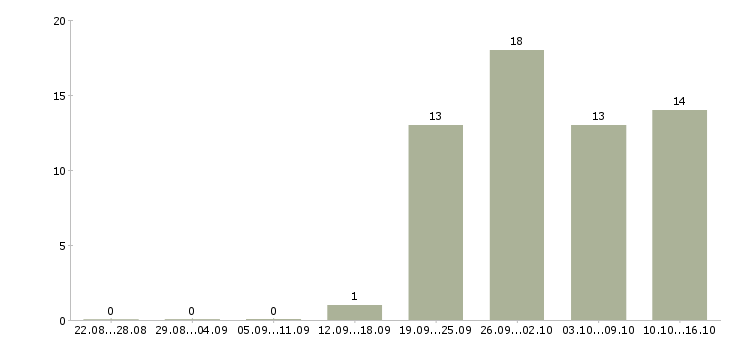 Работа менеджер по продажам без опыта в Кирове - Число вакансий в Кирове по специальности менеджер по продажам без опыта за 2 месяца